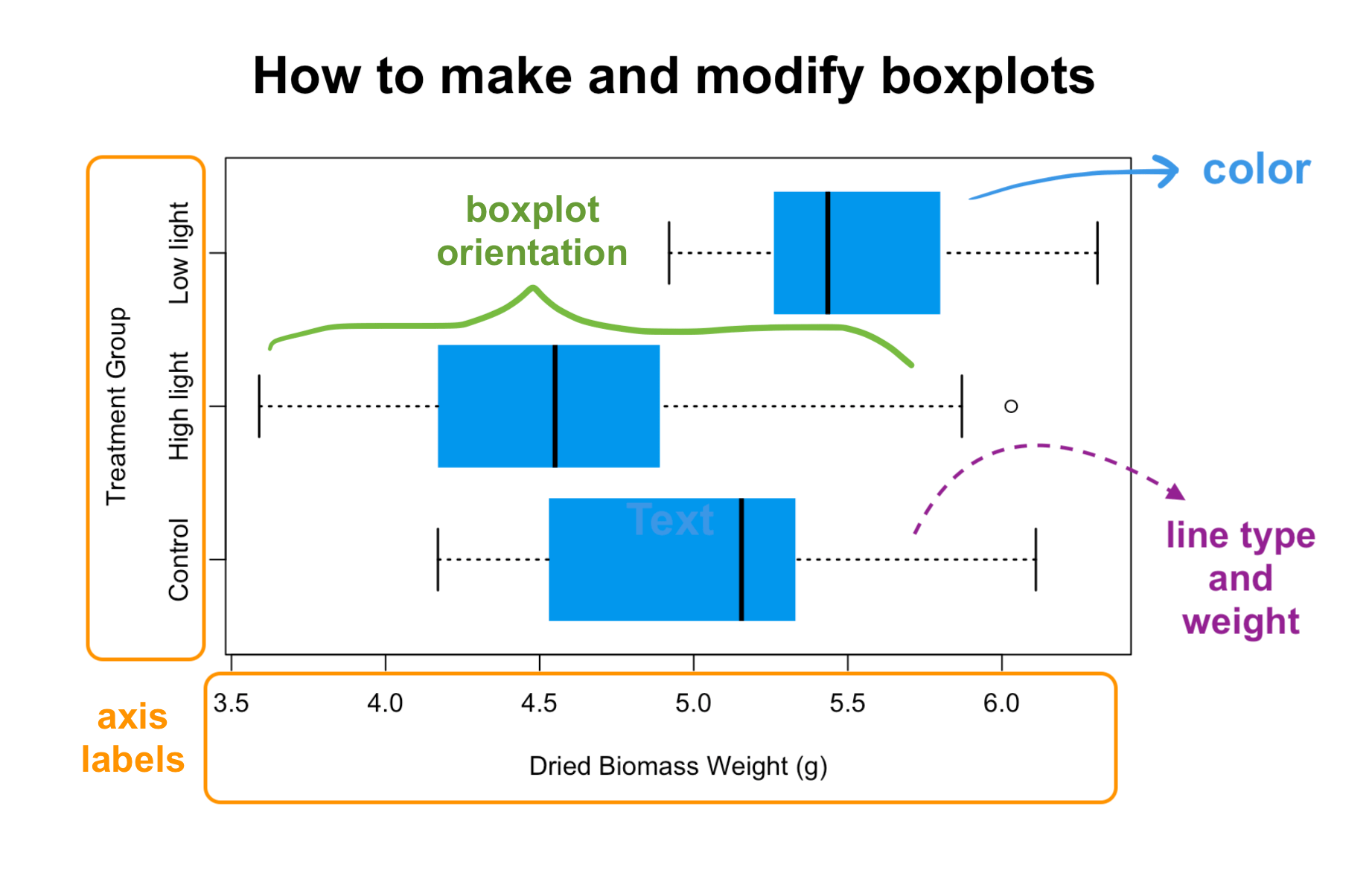 An example boxplot showing all the different elements including color, axis labels, line type and weight, and boxplot orientation.