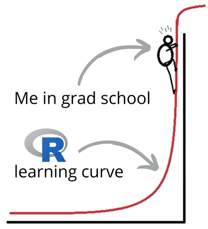 image of a very steep R learning curve with a stick figure climbing up the side which represents 'me'