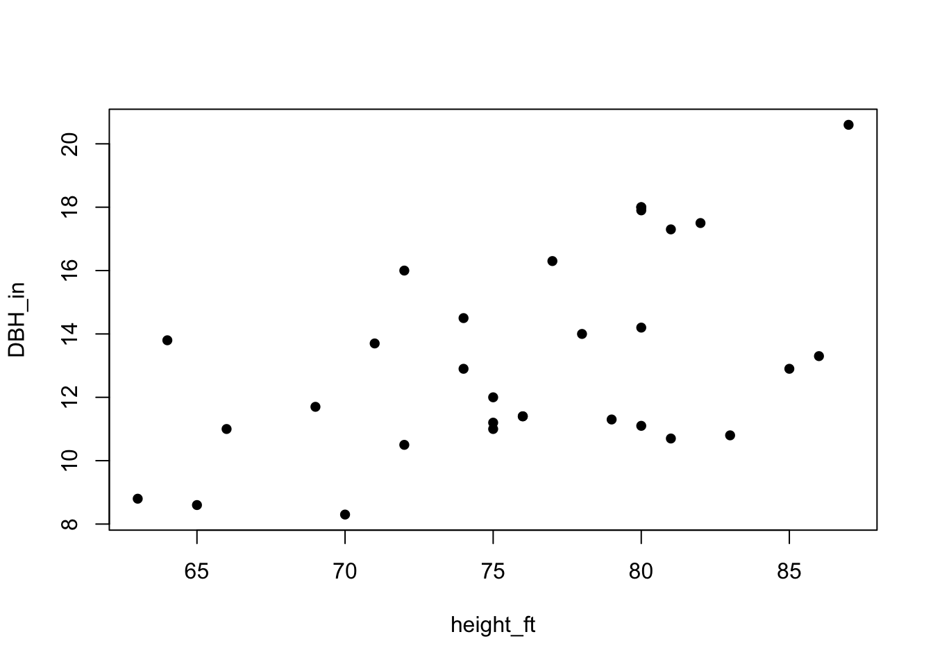 How To Do A Simple Linear Regression In R R bloggers